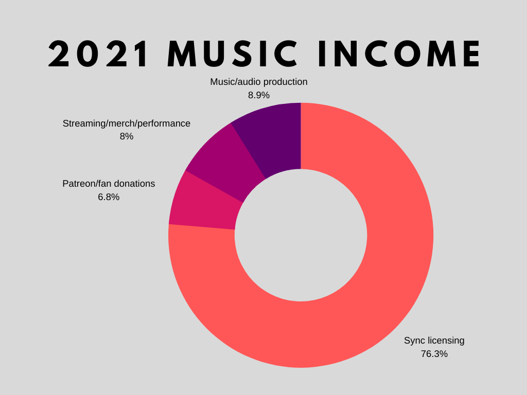 1-2021-music-income Music Marketing: A Simple (But Complete) Guide