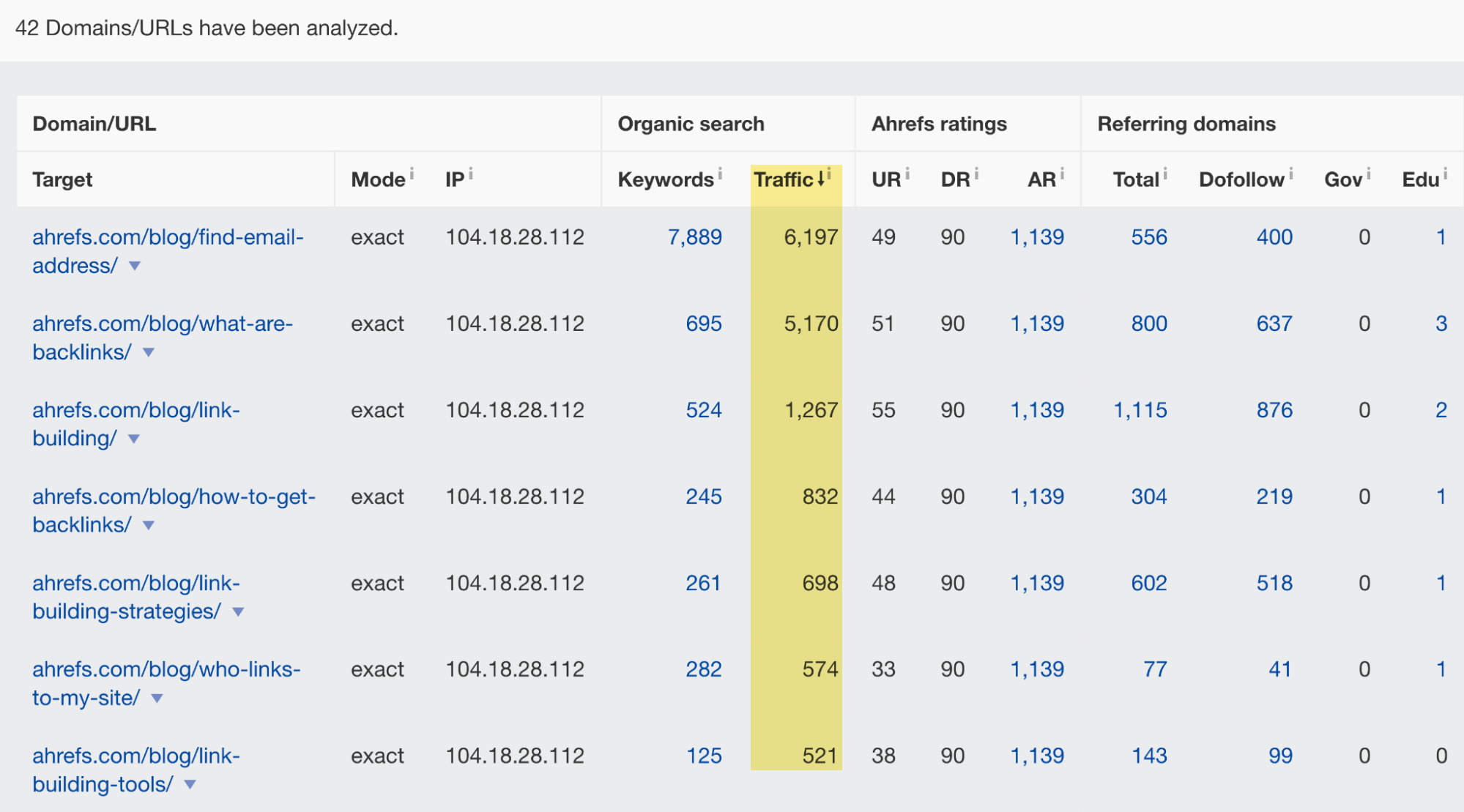 Our posts about link building and the traffic they drive