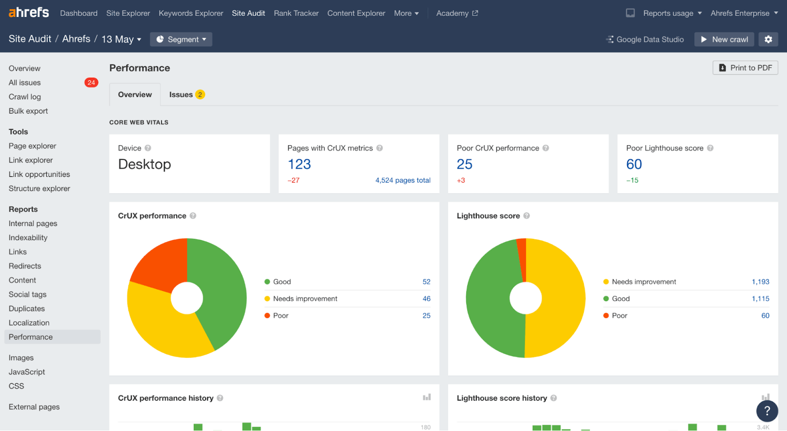 Performance report results in Site Audit