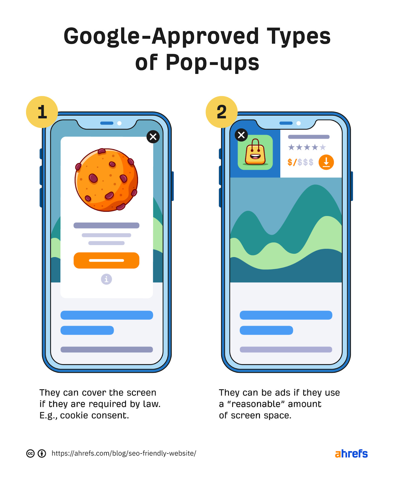 Infographic showing pop-ups of cookies consent or ads taking up a reasonable space are Google-approved 