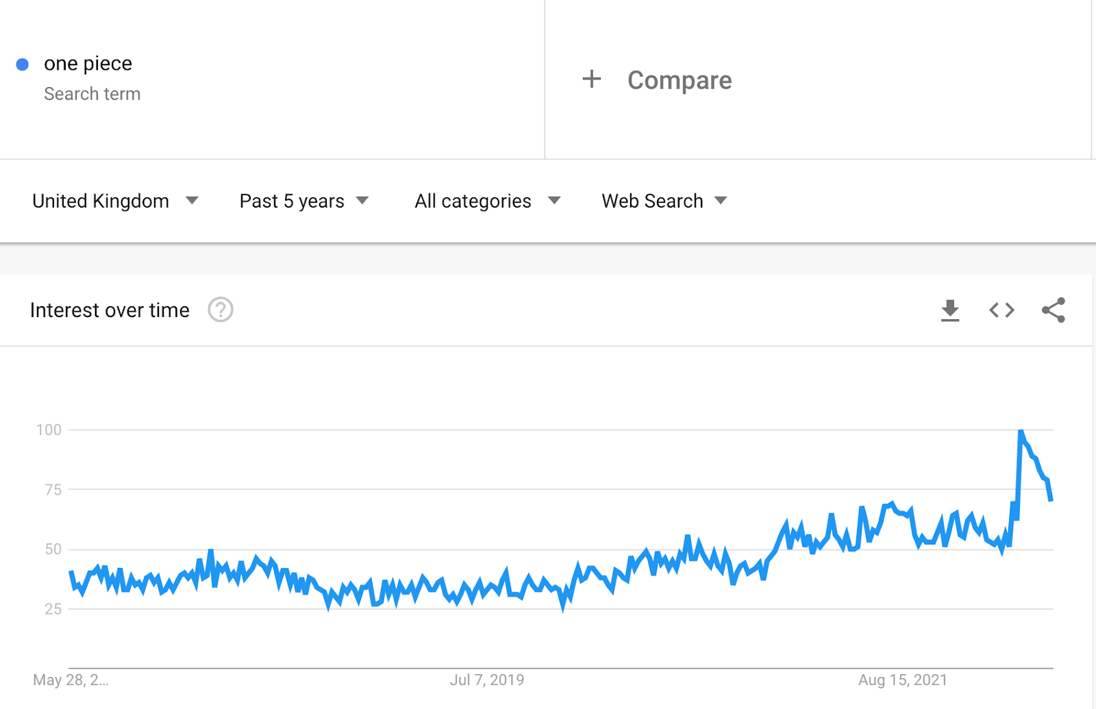Line graph showing interest trend for "one piece"
