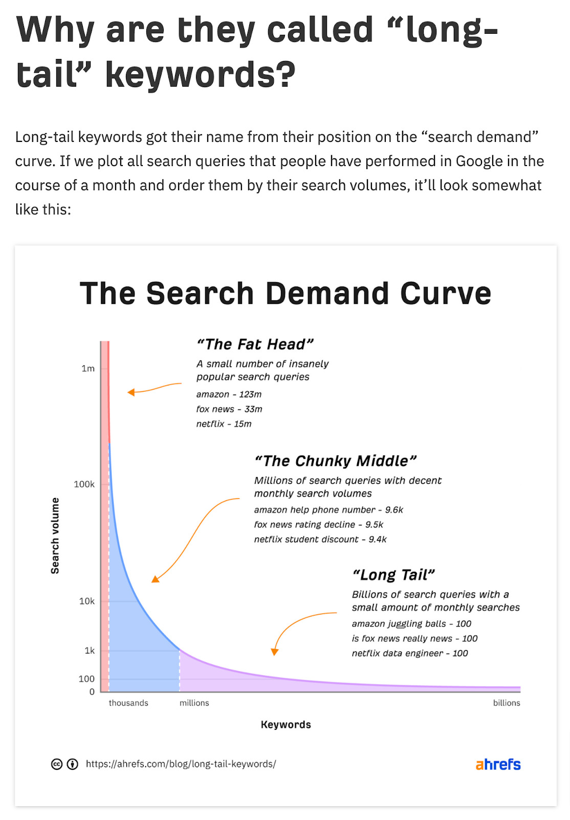 Except of Ahrefs ' blog article showing a graphic about long-tail keywords