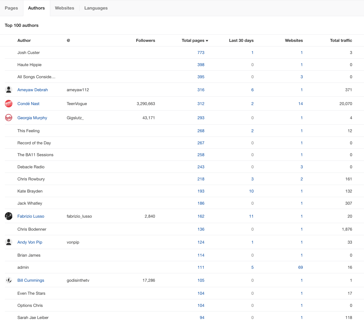 21-authors-2 Music Marketing: A Simple (But Complete) Guide