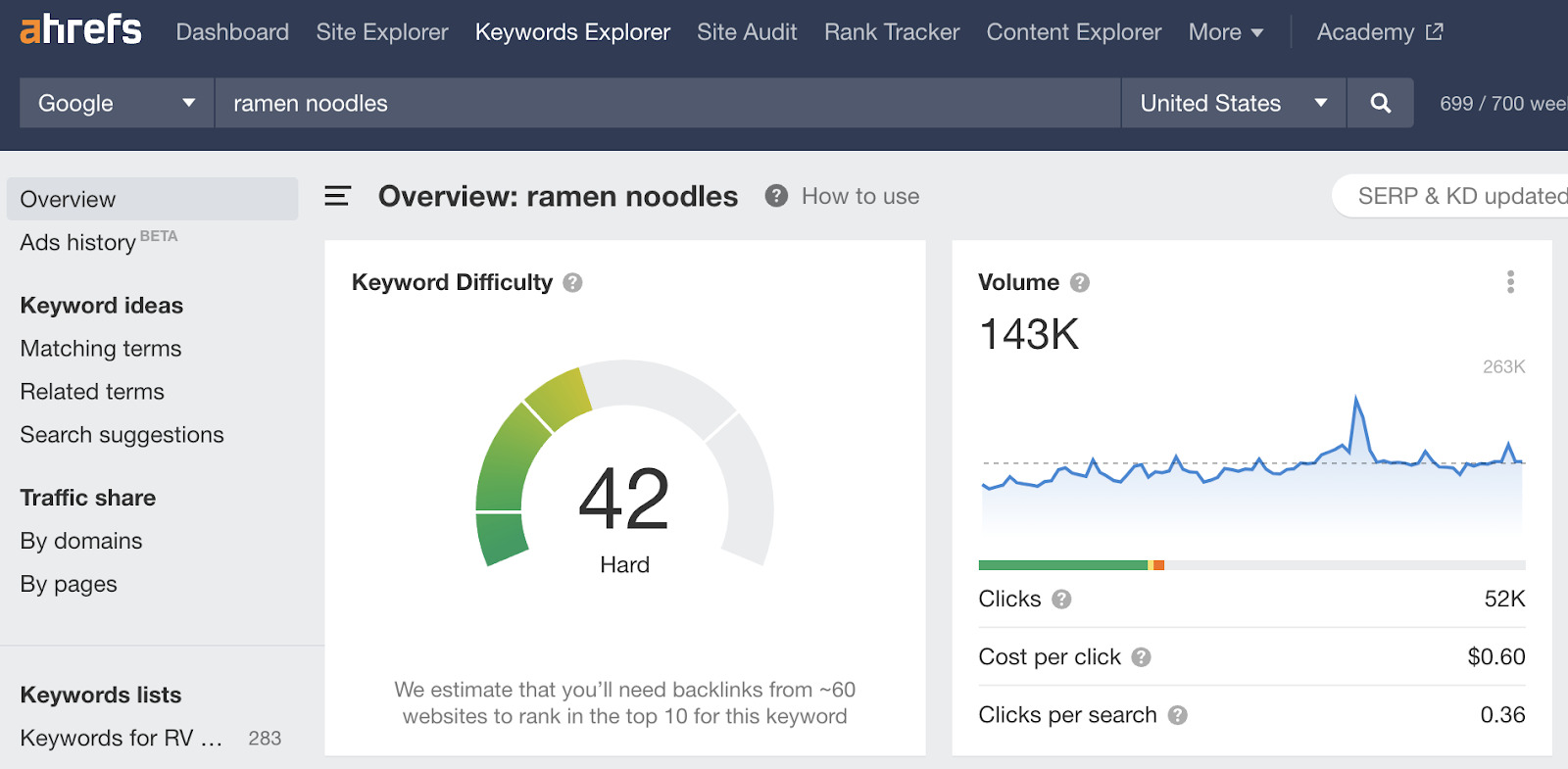 Keywords Explorer overview for "ramen noodles"