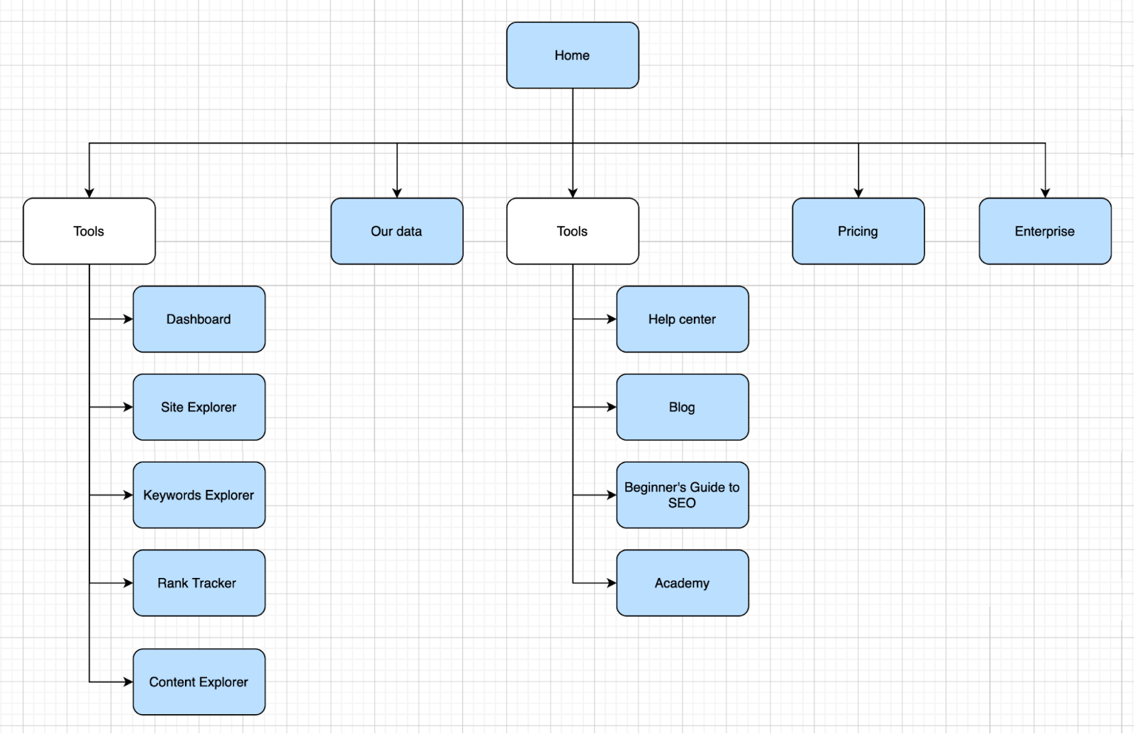 Flowchart showing an example of a site structure
