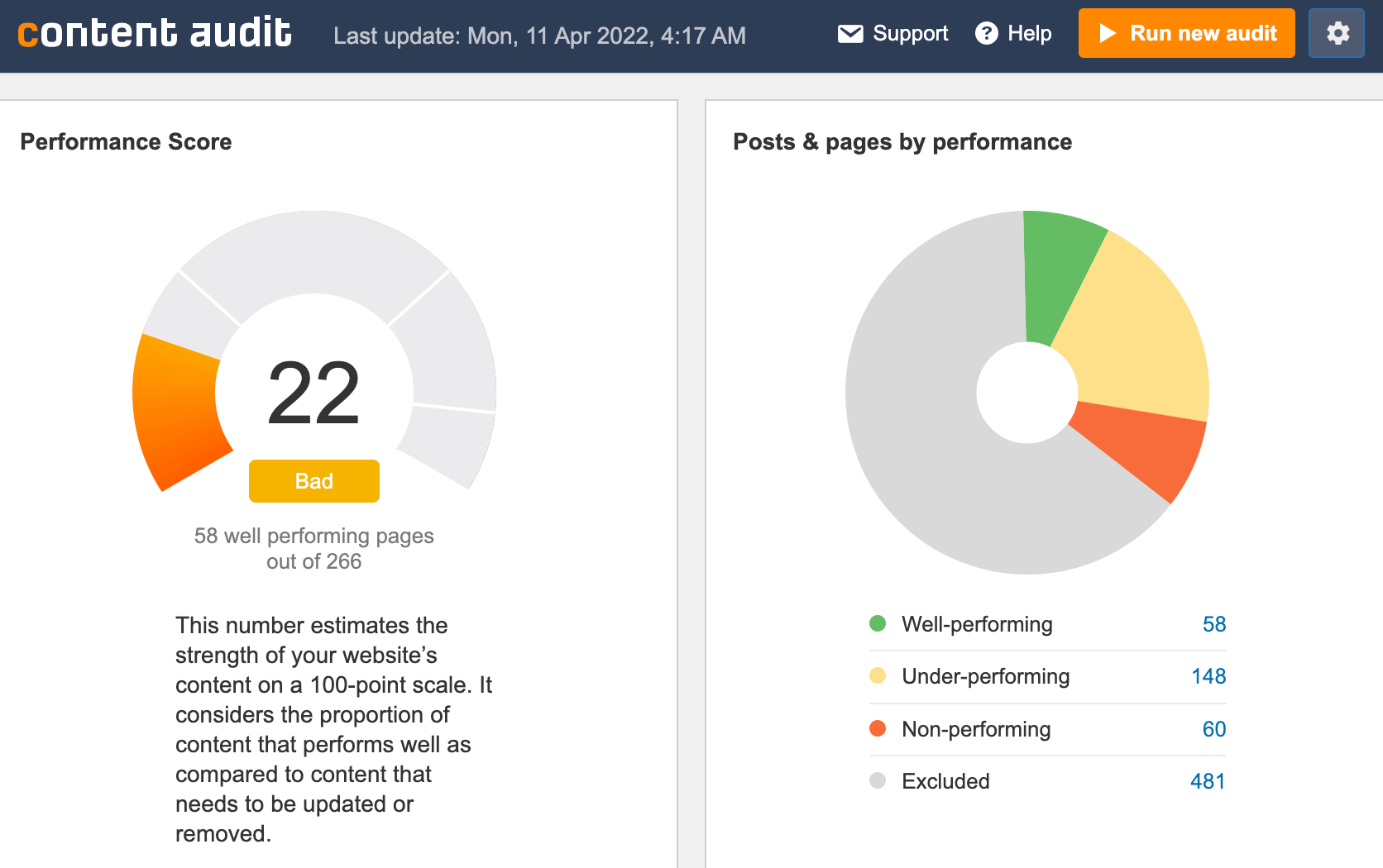 Page showing results of content audit. On left, performance score with explanation below; on right, pie chart showing no. of pages that are performing well, not performing well, etc 