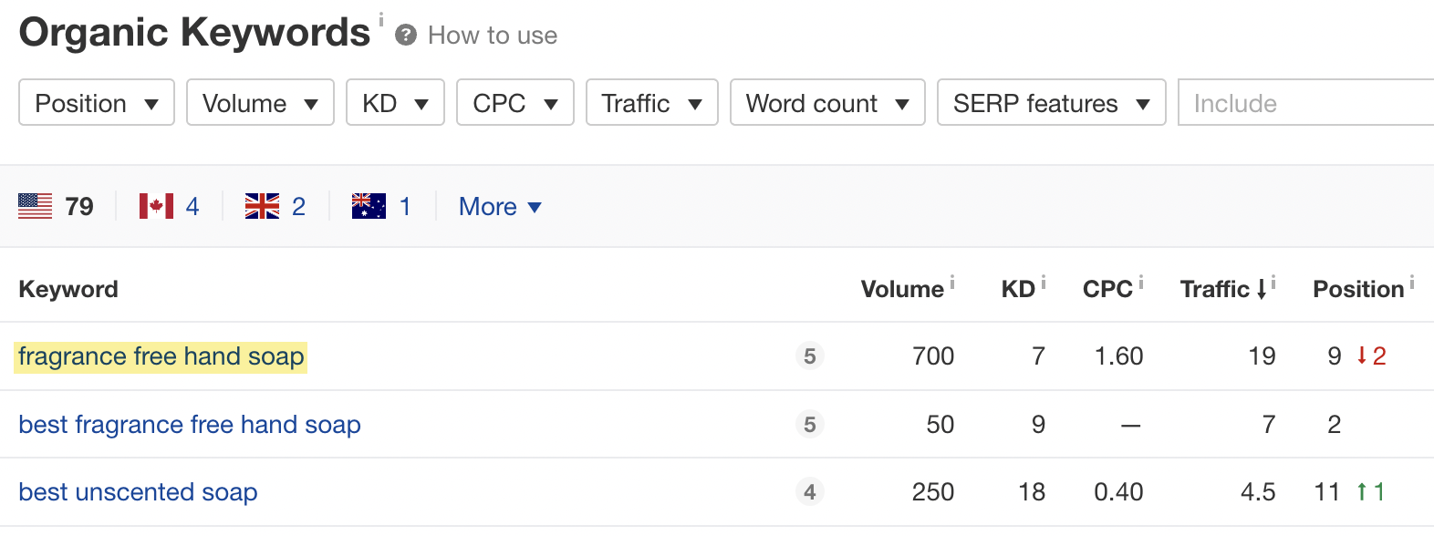 List of keywords with corresponding data like Volume, KD, etc