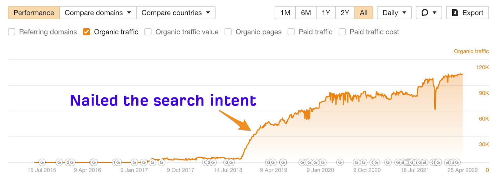 Line graph showing organic traffic spike once one of our pages was updated to match search intent