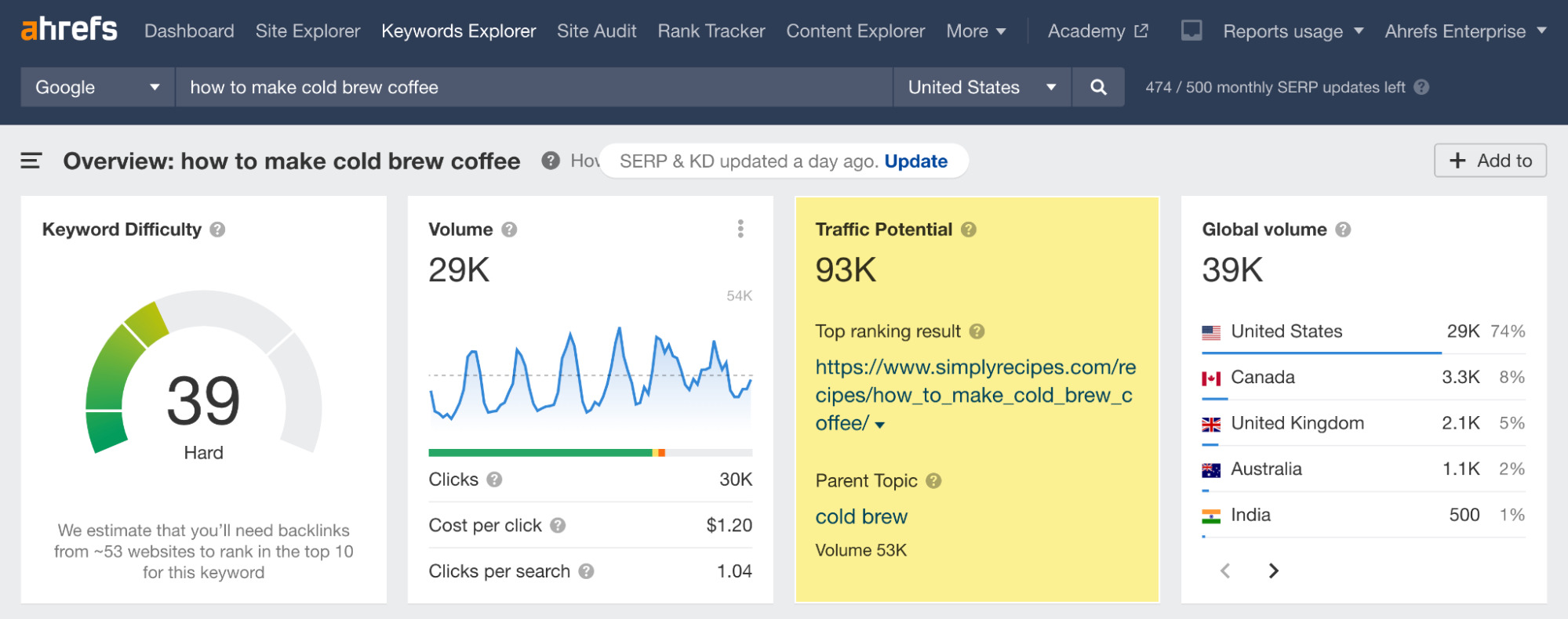 Traffic Potential metric in Ahrefs' Keywords Explorer
