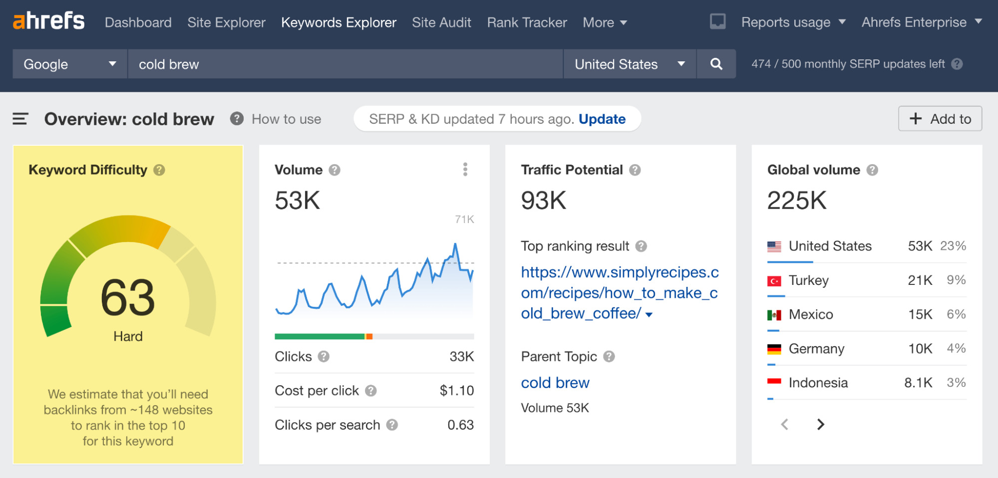 Keyword Difficulty (KD) metric in Ahrefs' Keywords Explorer