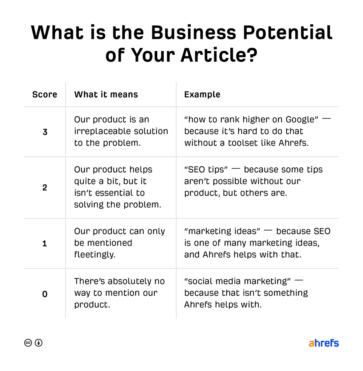 8-business-potential-chart How to Create a Content Plan in 5 Easy Steps