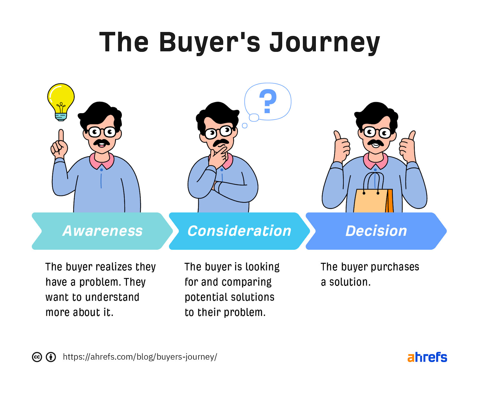 The buyer's journey