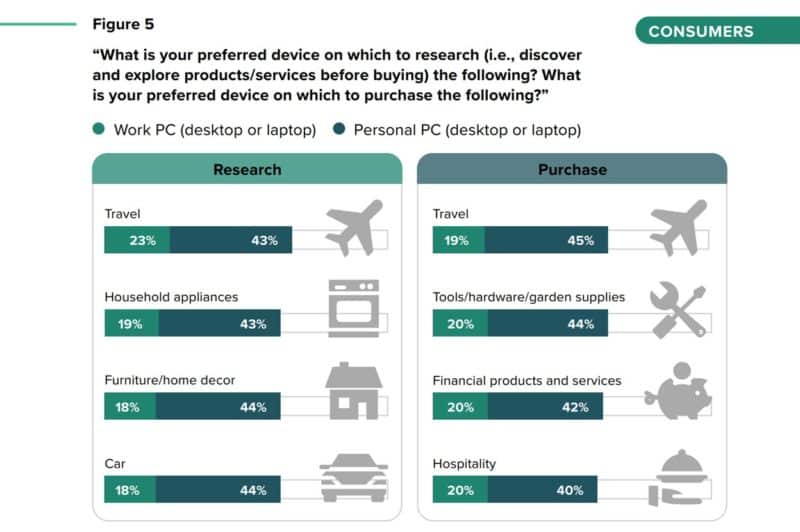 Data from the Forrester Consulting Workday Consumer survey showing devices used for research and purchases