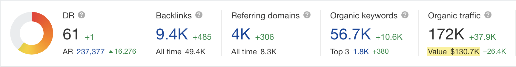 1-ahrefs-overview How to Value Your Website’s Worth (Better Than a Calculator)