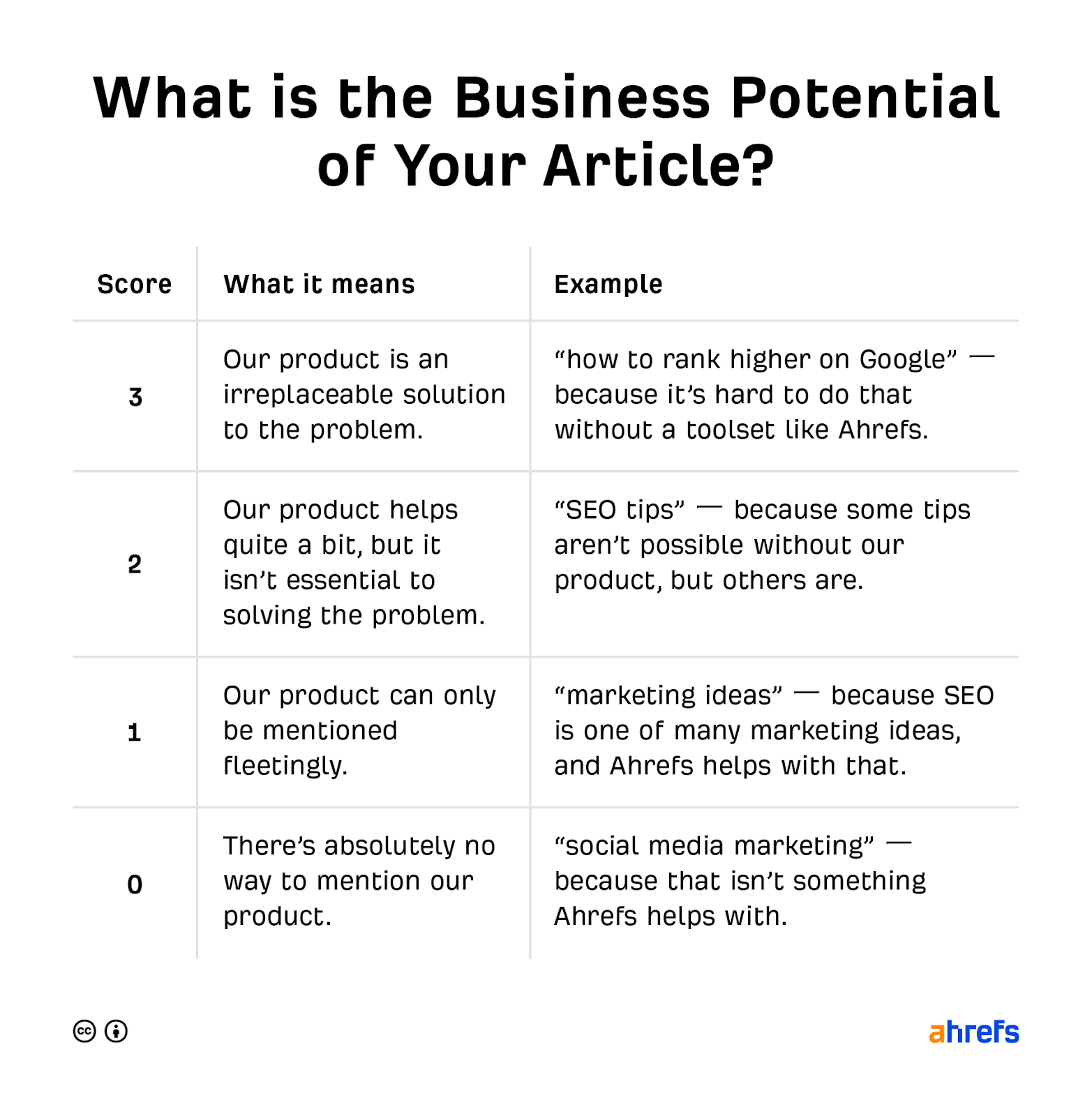 The Ahrefs Business Potential table
