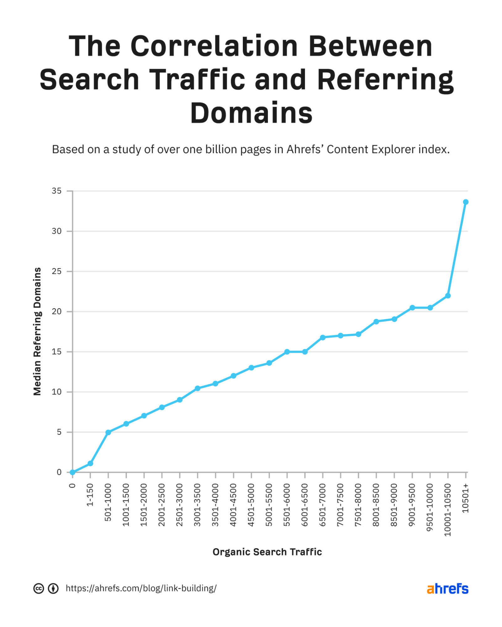 Chart showing the correlation between search traffic and referring domains
