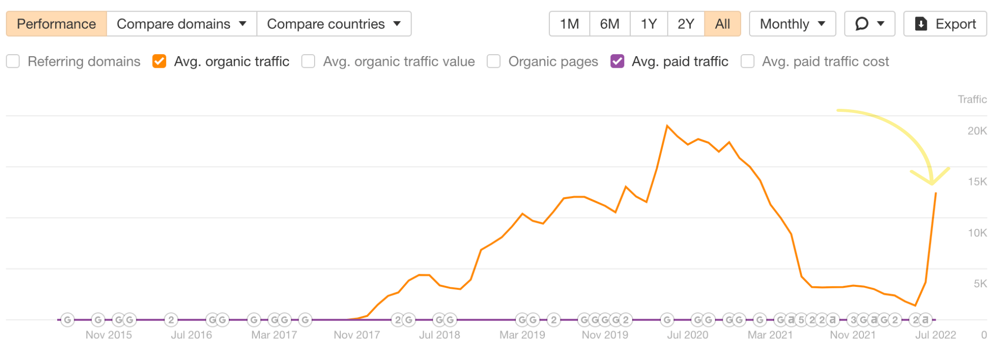 Spike in organic traffic after an update