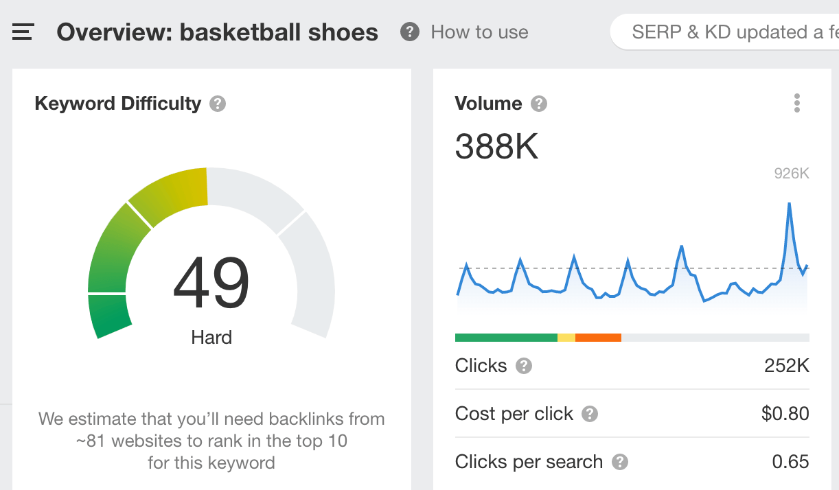 Search volume for the keyword, "basketball shoes"
