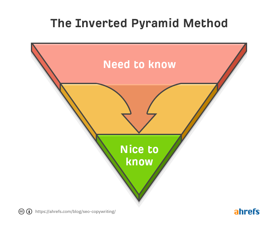 22-inverted-pyramid-1 SEO Copywriting: 13 Tips to Create Great Content That Ranks