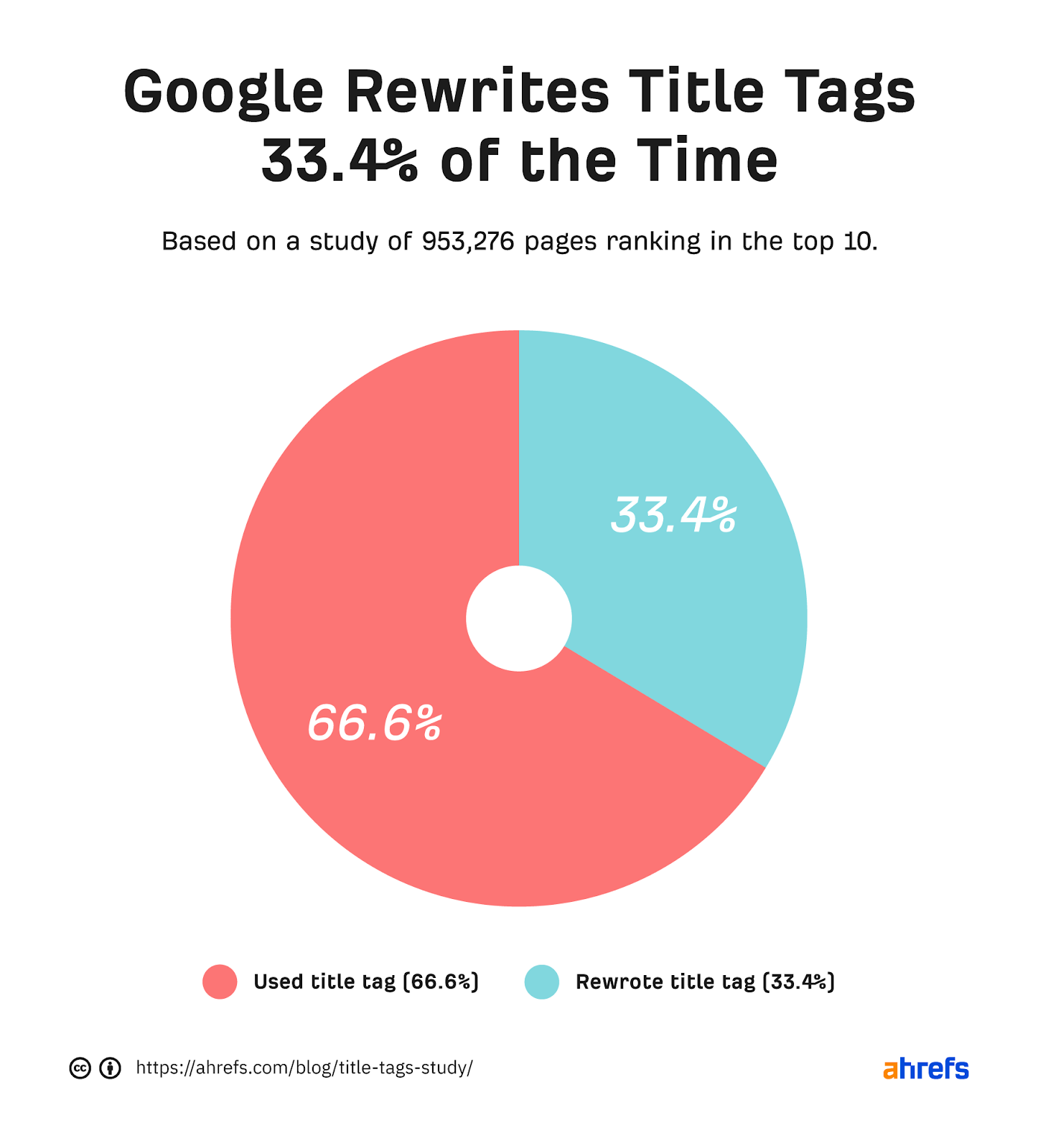 Our title tags study showing that Google rewrites title tags only 33.4% of the time