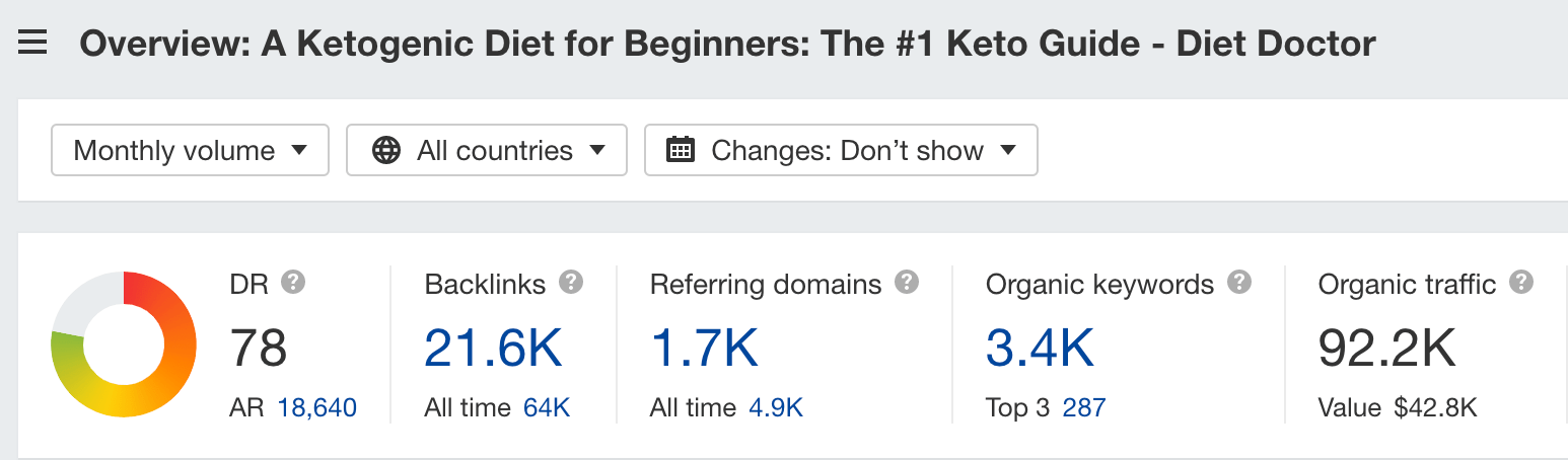 Overview of Diet Doctor's ketogenic diet guide in Ahrefs' Site Explorer