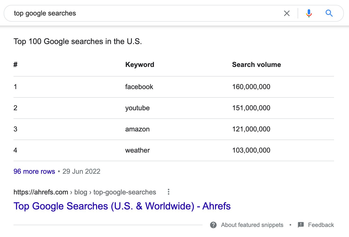 Featured snippet for the keyword, "top google searches"
