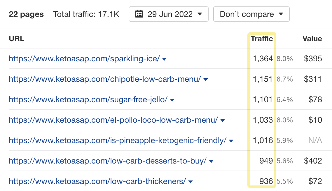 Pages with the most traffic from low-difficulty keywords
