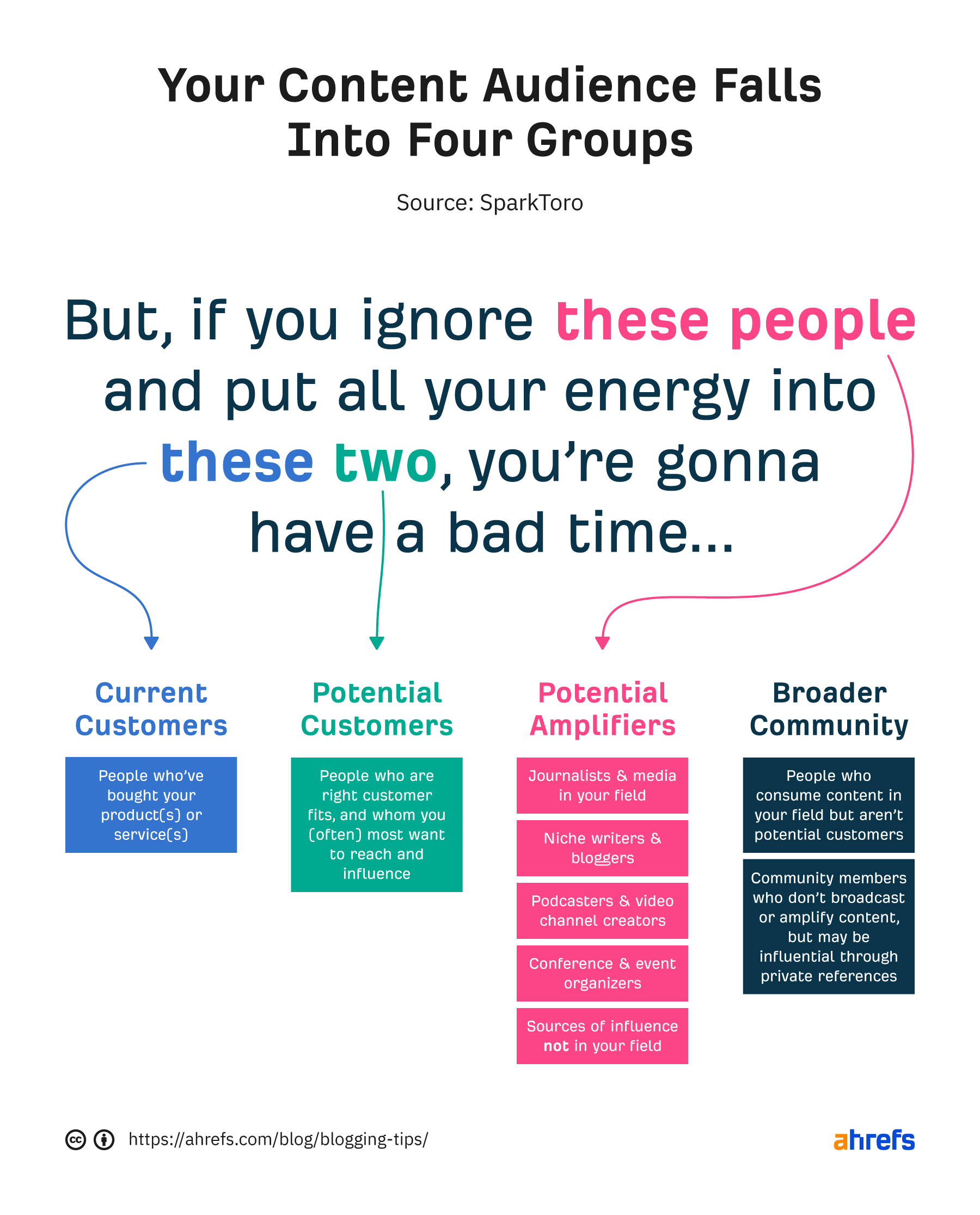 The four content audience groups