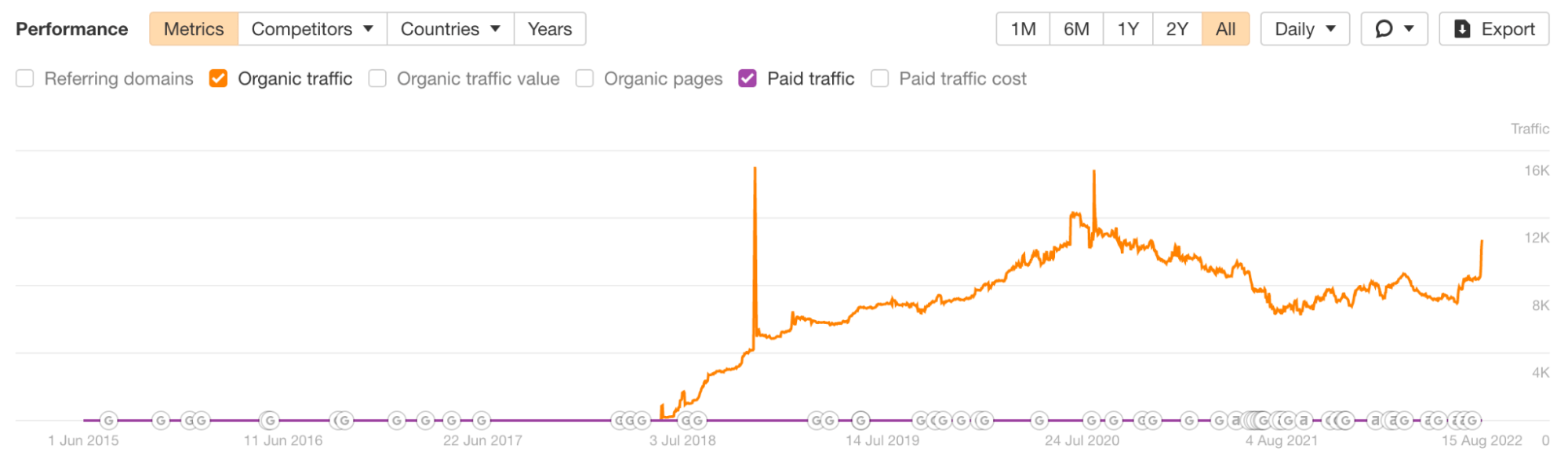 1-consistent-organic-traffic How to Target Keywords With Blog Posts