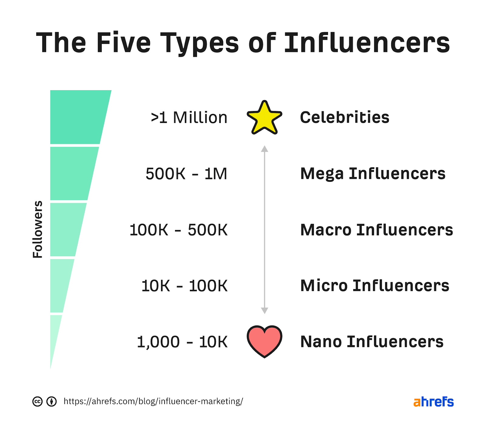 1-five-types-of-influencers Find Influencers: 6 Easy Steps to Choose the Right Ones