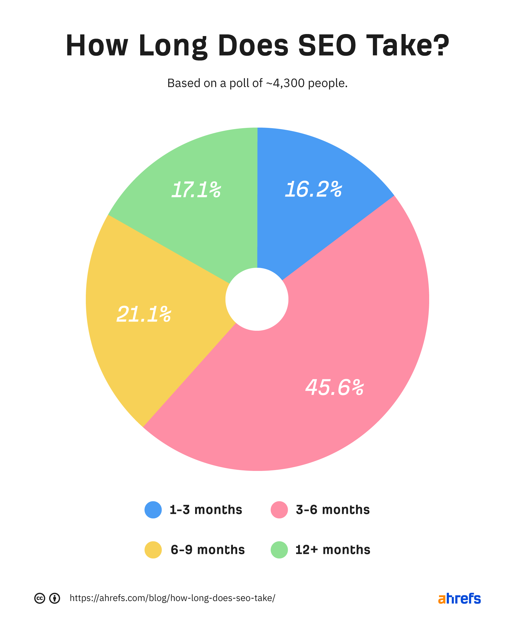 1-how-long-seo-takes How Long Does SEO Take to Show Results?