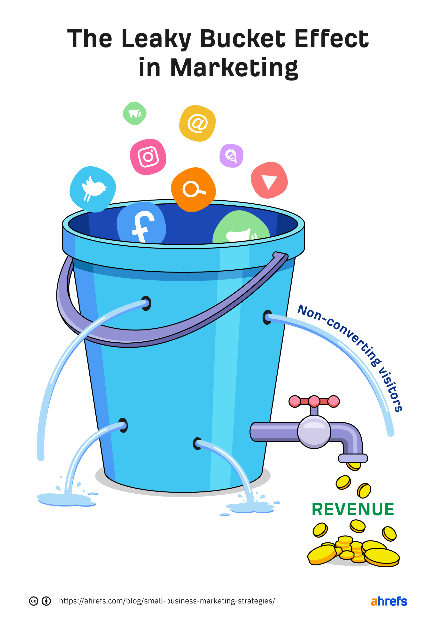 1-leaky-bucket-effect-in-marketing 14 Cheap & Effective Small-Business Marketing Strategies