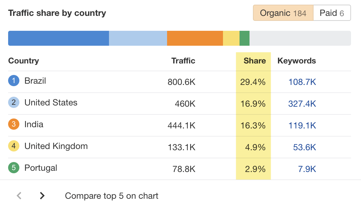 1-traffic-share-by-country