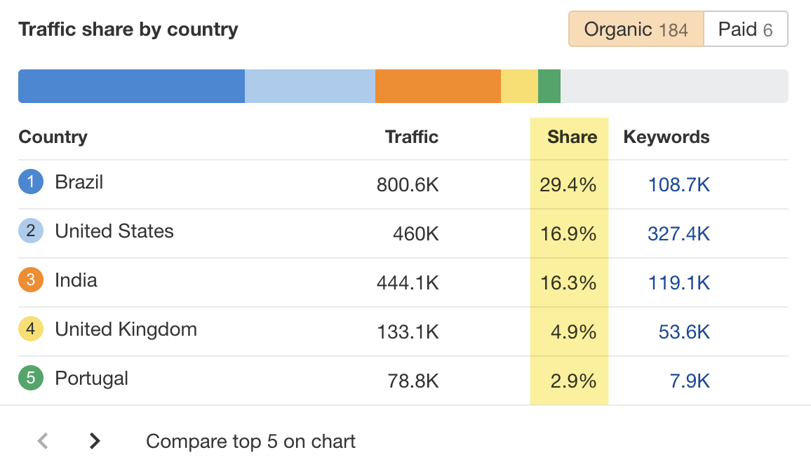 1-traffic-share-by-country How to Implement an International SEO Strategy (Step-by-Step Guide)