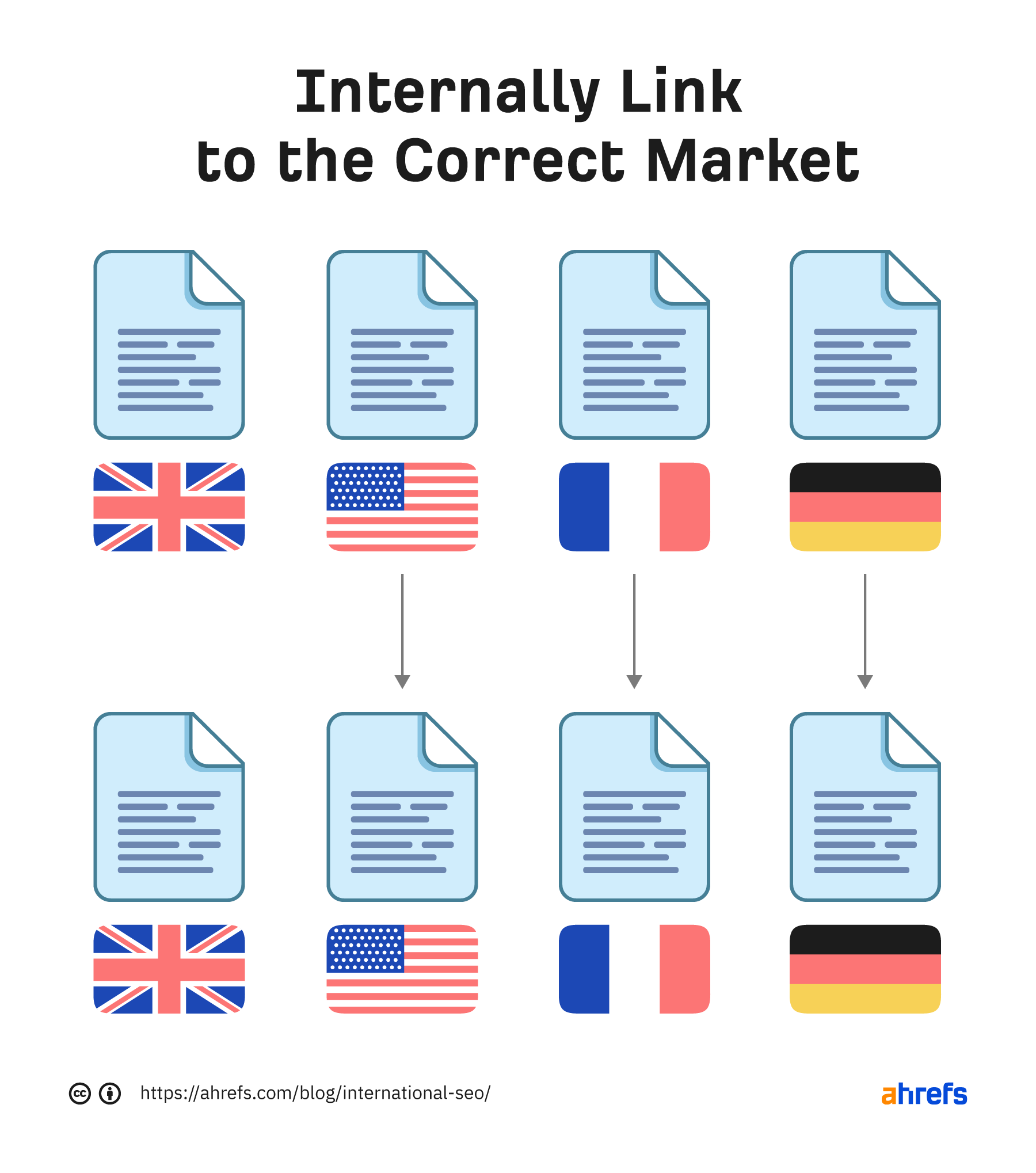 13-internal-link-to-the-correct-market How to Implement an International SEO Strategy (Step-by-Step Guide)