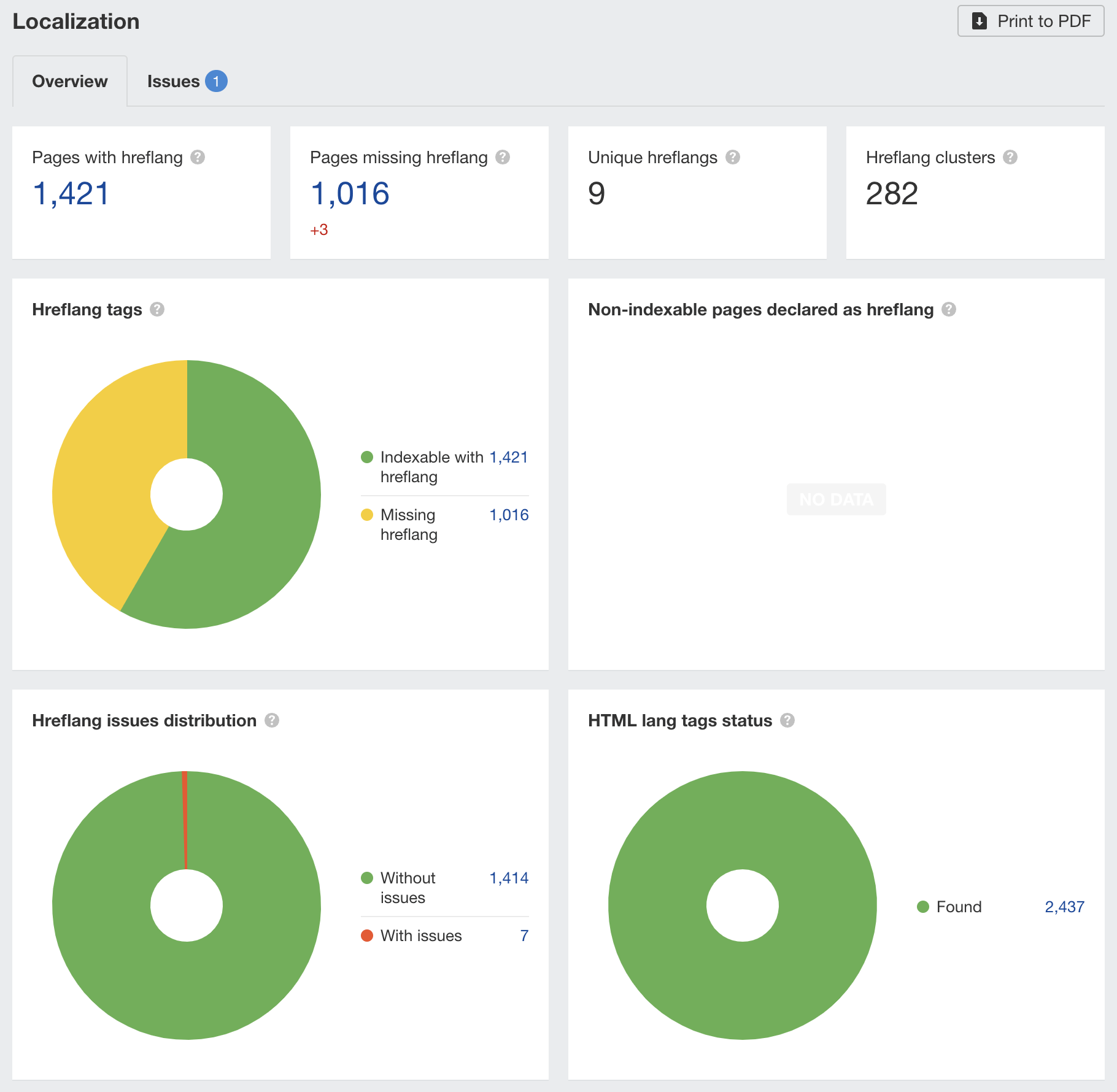 15-hreflang-issues How to Implement an International SEO Strategy (Step-by-Step Guide)