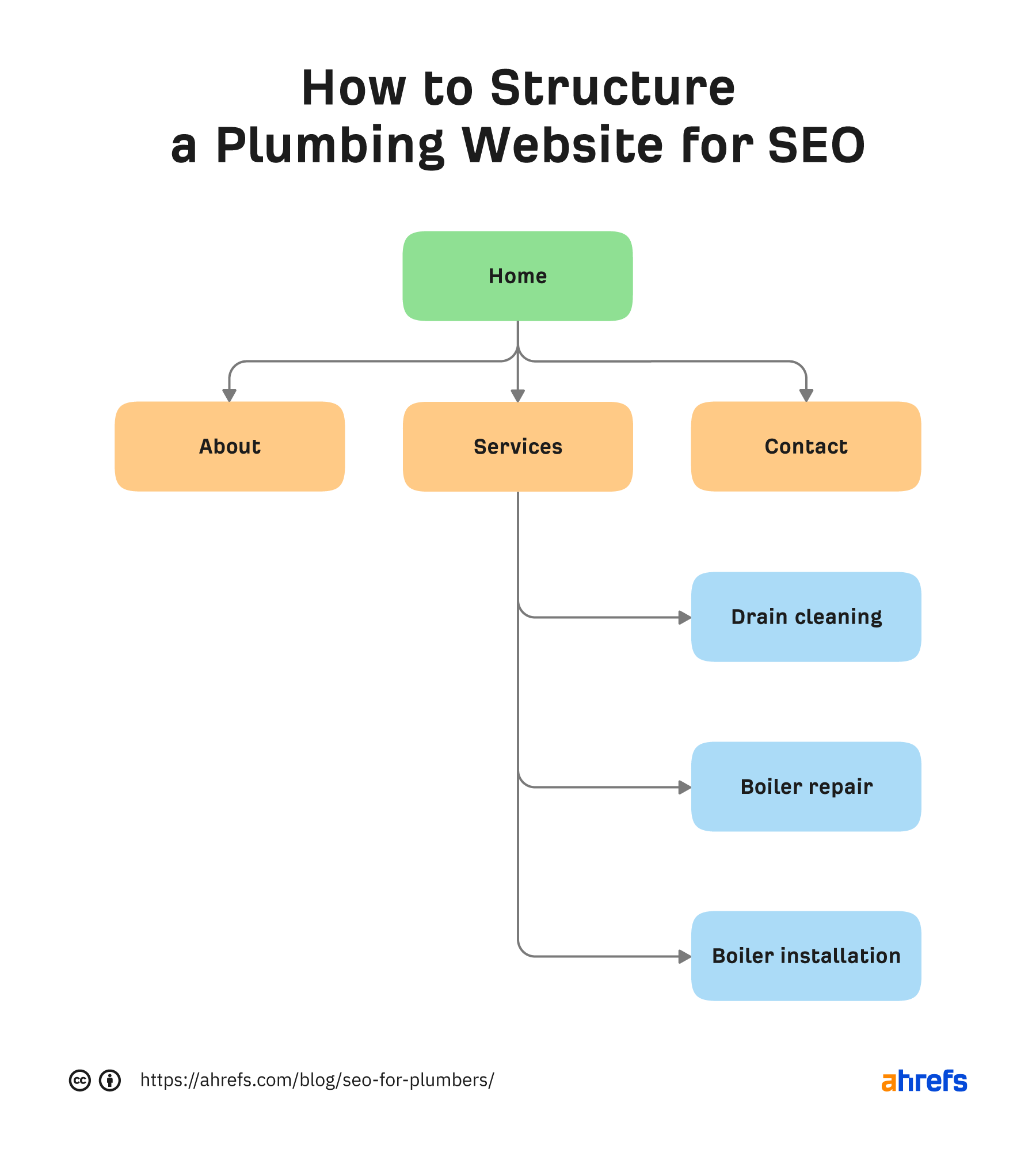 How to structure a plumbing website for SEO
