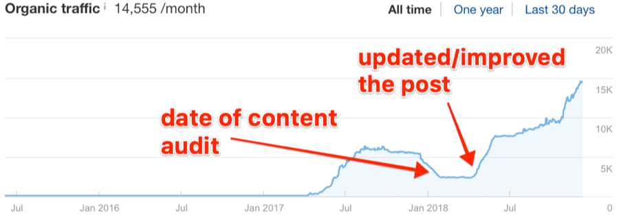 19-updated-content-results 14 Cheap & Effective Small-Business Marketing Strategies