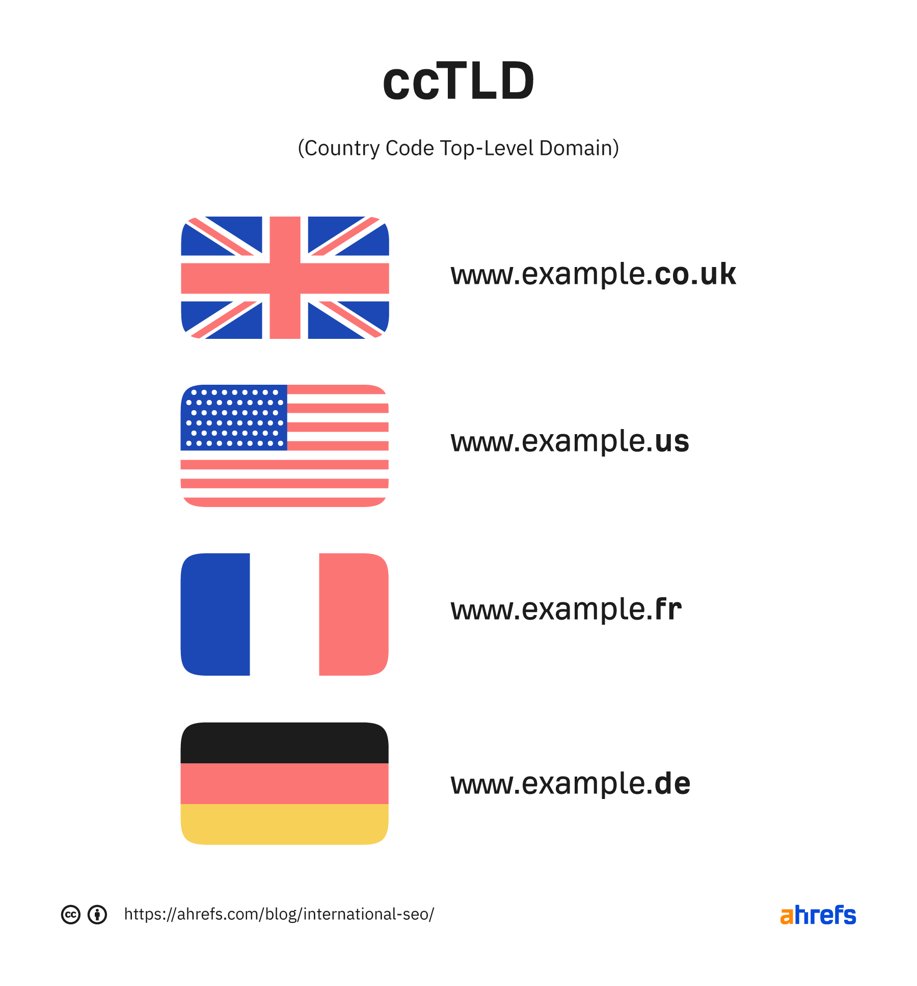 2-cctld How to Implement an International SEO Strategy (Step-by-Step Guide)