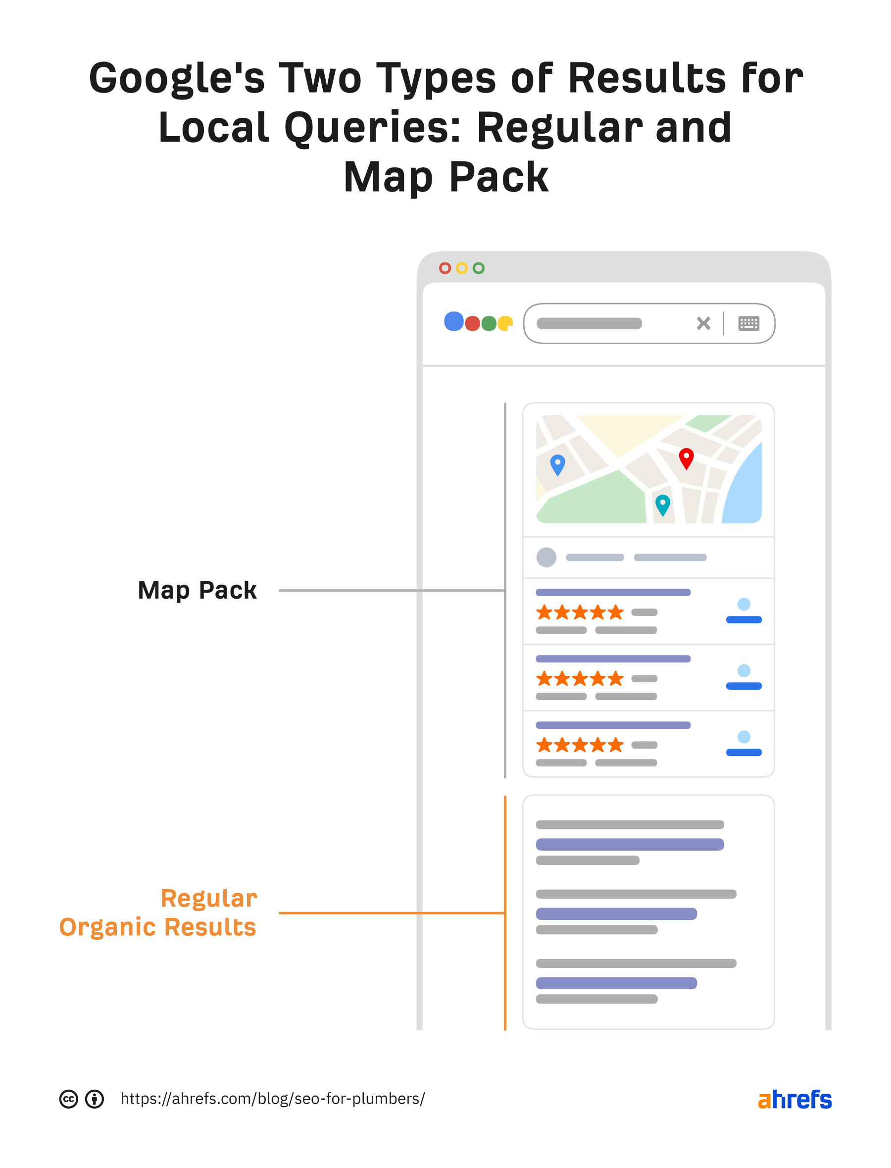 Google's two types of results for local queries: regular and map pack
