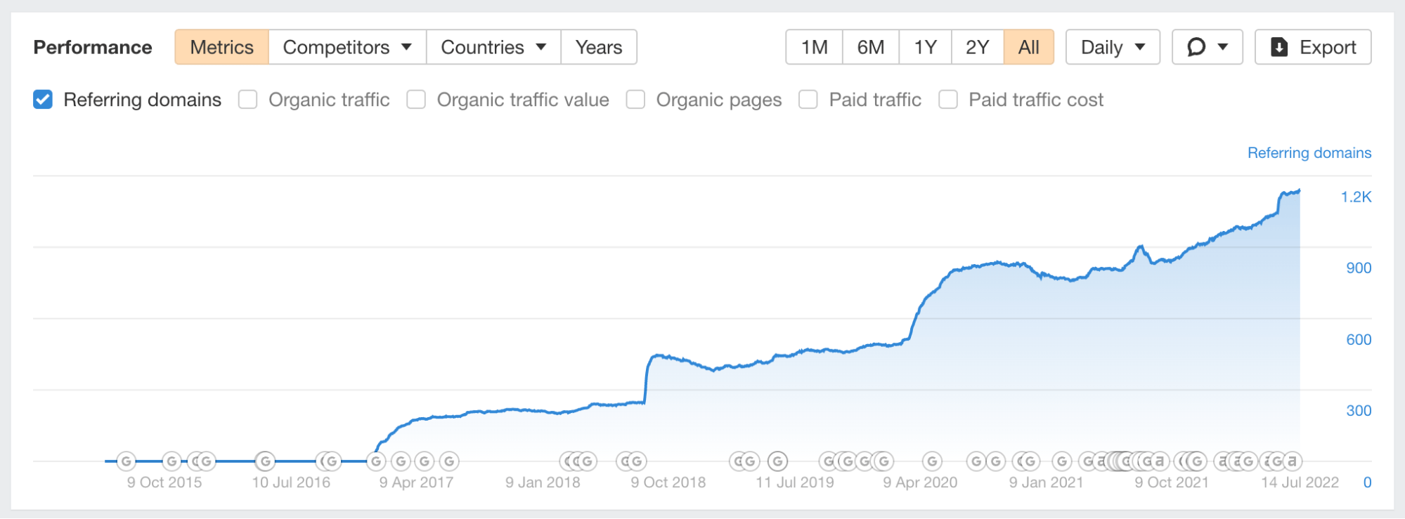 30-referring-domains-graph 6 Things I Love About Zapier's SEO Strategy: A Case Study