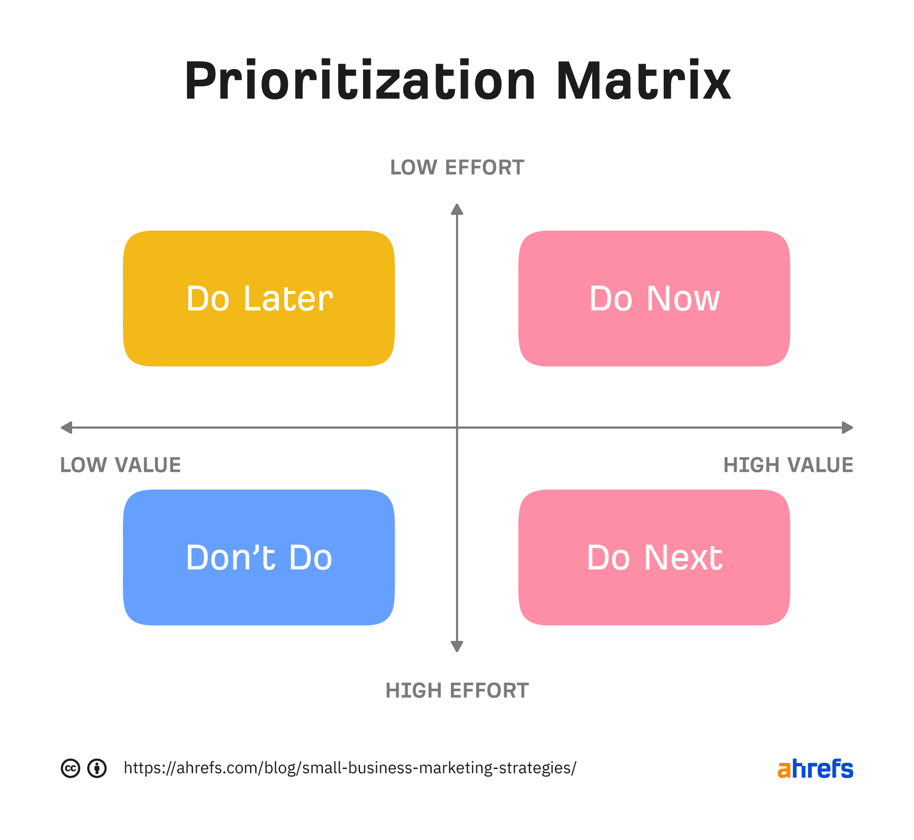 31-prioritization-matrix 14 Cheap & Effective Small-Business Marketing Strategies