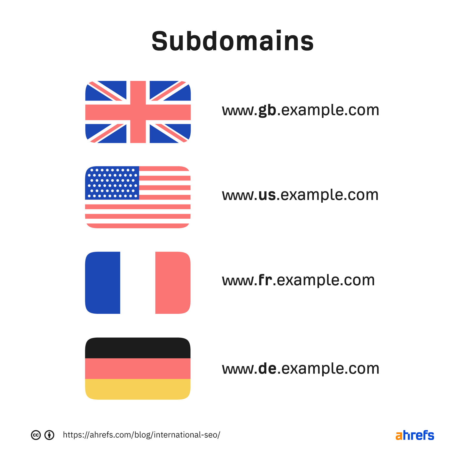 4-subdomains How to Implement an International SEO Strategy (Step-by-Step Guide)