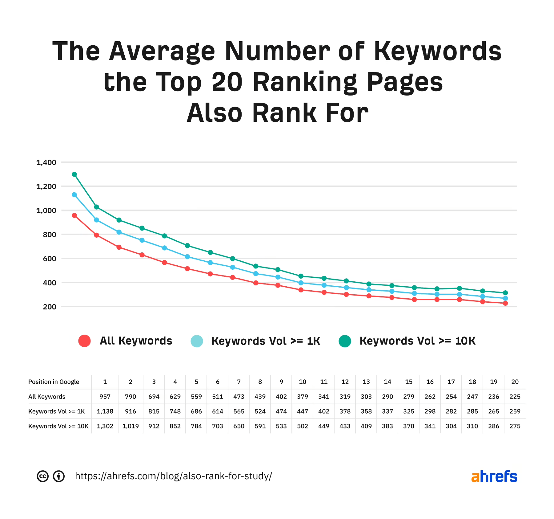 Chart showing the average number of keywords the top 20 ranking pages also rank for