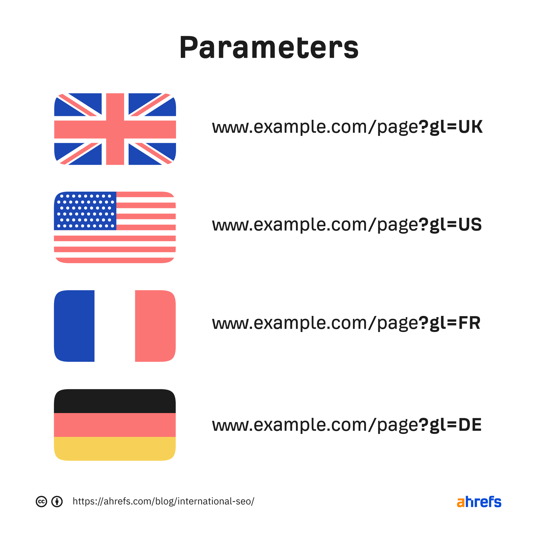 5-parameterized-urls How to Implement an International SEO Strategy (Step-by-Step Guide)