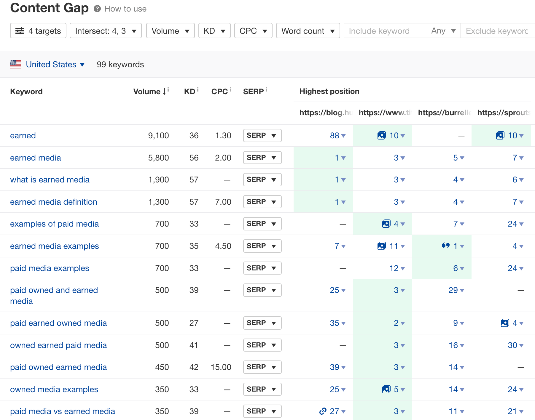 6-content-gap-1-1 How to Target Keywords With Blog Posts