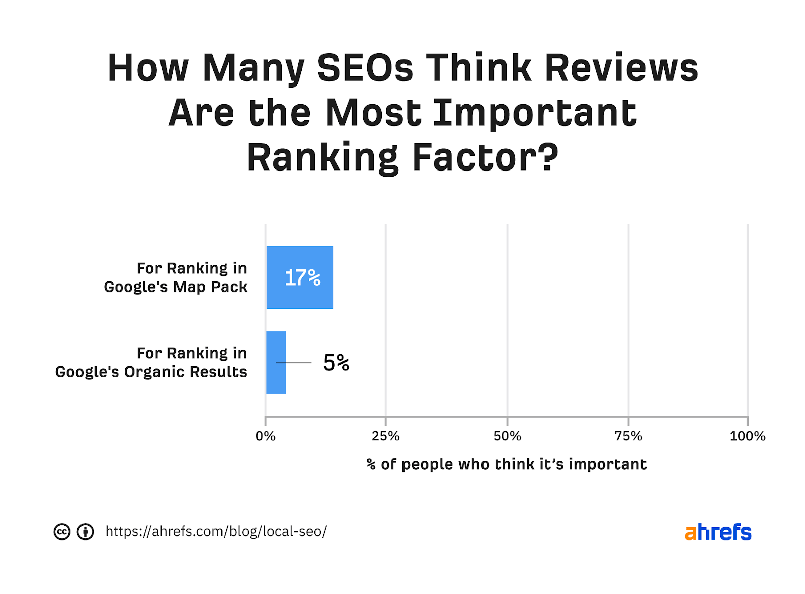 6-reviews-local-ranking-factor 14 Cheap & Effective Small-Business Marketing Strategies