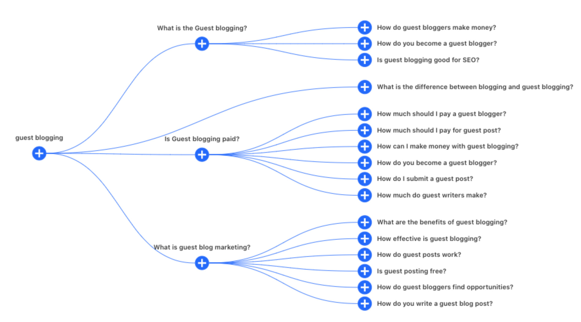 9-also-asked How to Create Relevant Content That Ranks