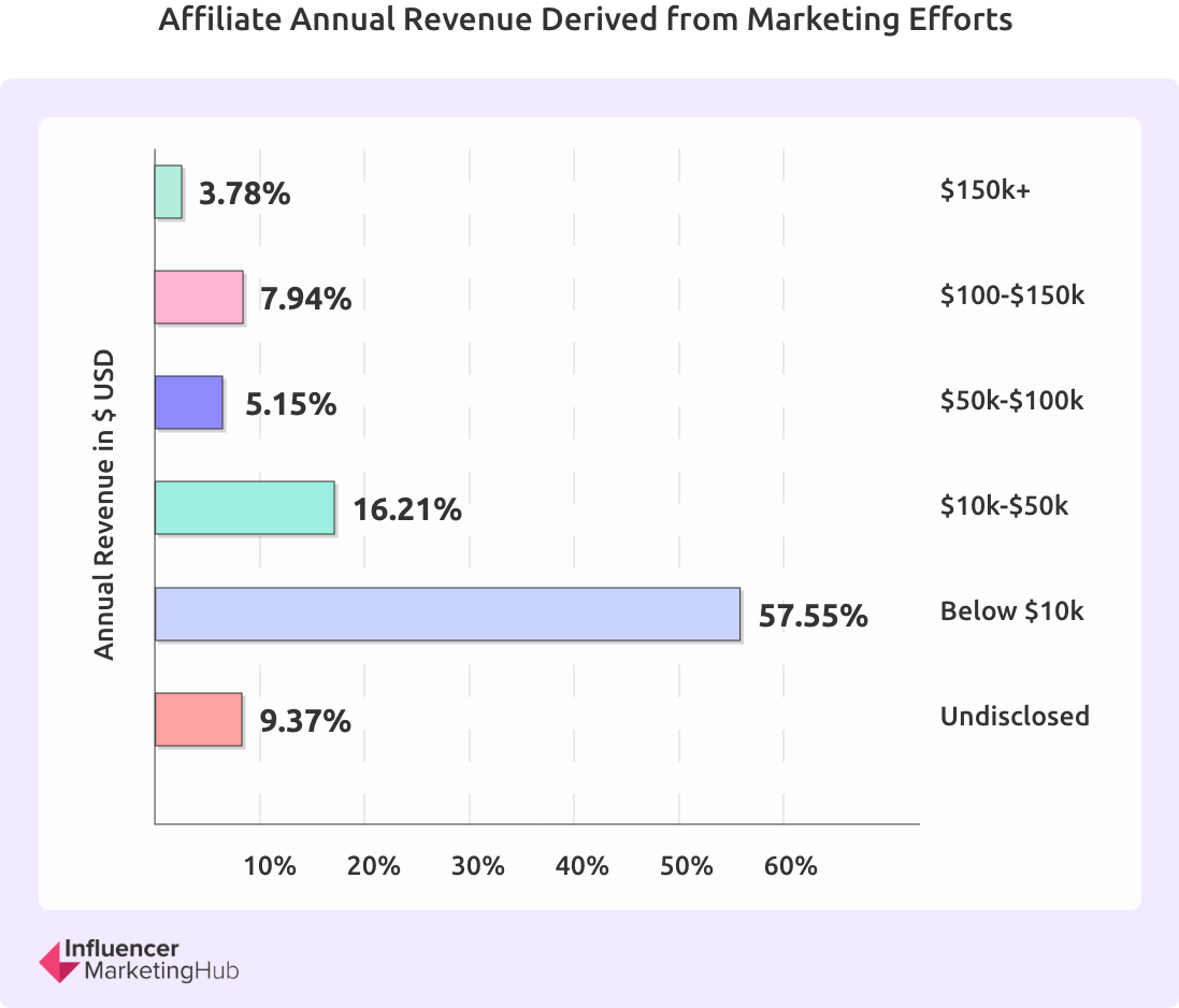 Affiliate annual revenue chart