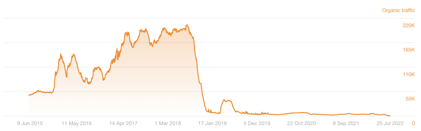 2-organic-traffic-decline A Simple (But Effective) 14-Step SEO Audit & Checklist